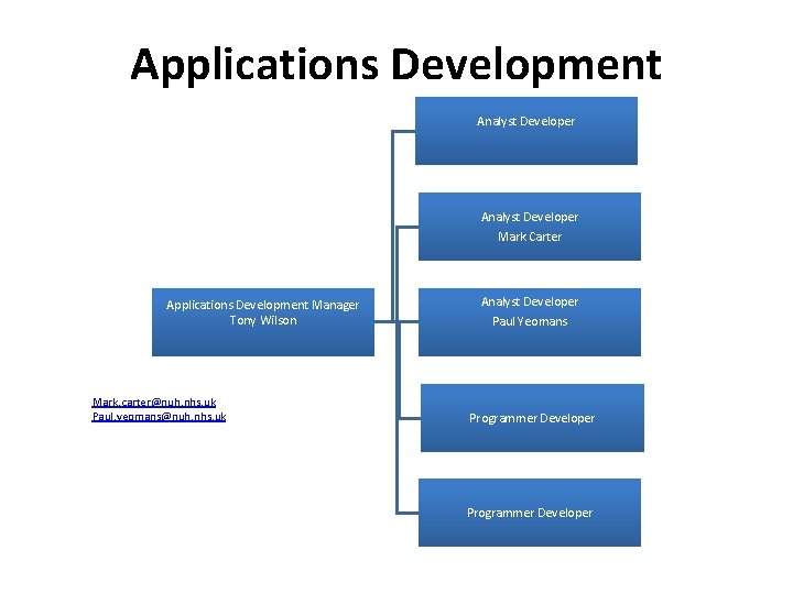 Applications Development Analyst Developer Mark Carter Applications Development Manager Tony Wilson Mark. carter@nuh. nhs.