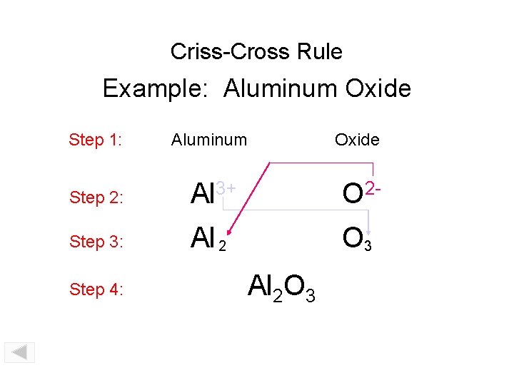 Criss-Cross Rule Example: Aluminum Oxide Step 1: Aluminum Oxide Step 2: Al 3+ O