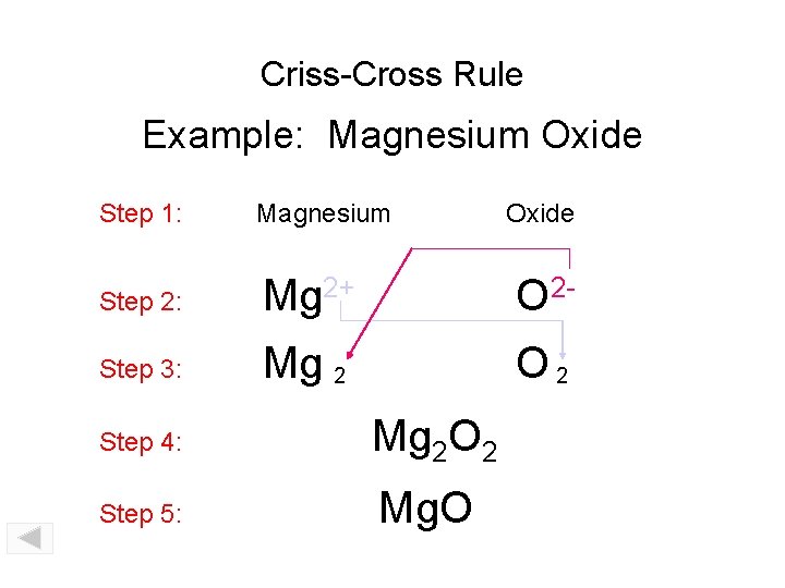 Criss-Cross Rule Example: Magnesium Oxide Step 1: Magnesium Step 2: Mg 2+ O 2