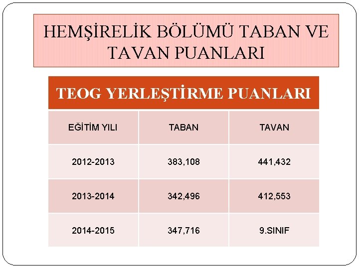 HEMŞİRELİK BÖLÜMÜ TABAN VE TAVAN PUANLARI TEOG YERLEŞTİRME PUANLARI EĞİTİM YILI TABAN TAVAN 2012