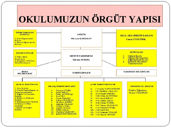 OKULUMUZUN ÖRGÜT YAPISI 