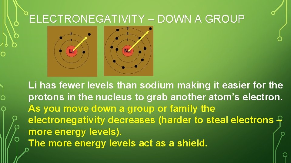 ELECTRONEGATIVITY – DOWN A GROUP Li has fewer levels than sodium making it easier
