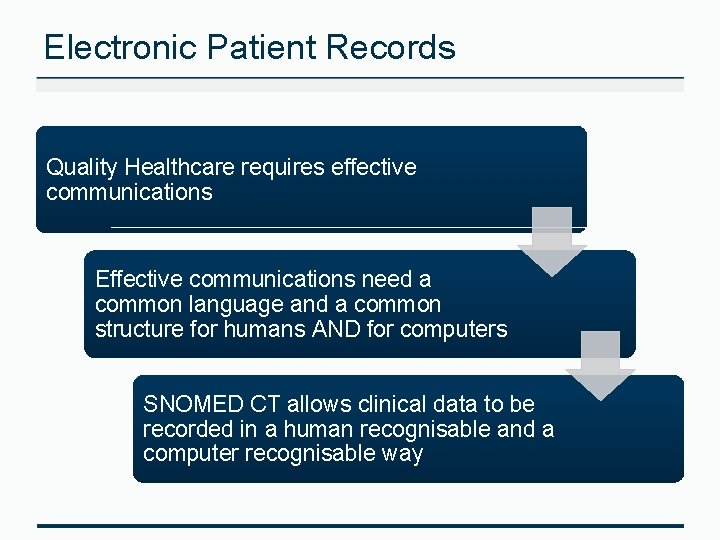 Electronic Patient Records Quality Healthcare requires effective communications Effective communications need a common language