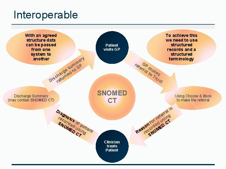 Interoperable With an agreed structure data can be passed from one system to another