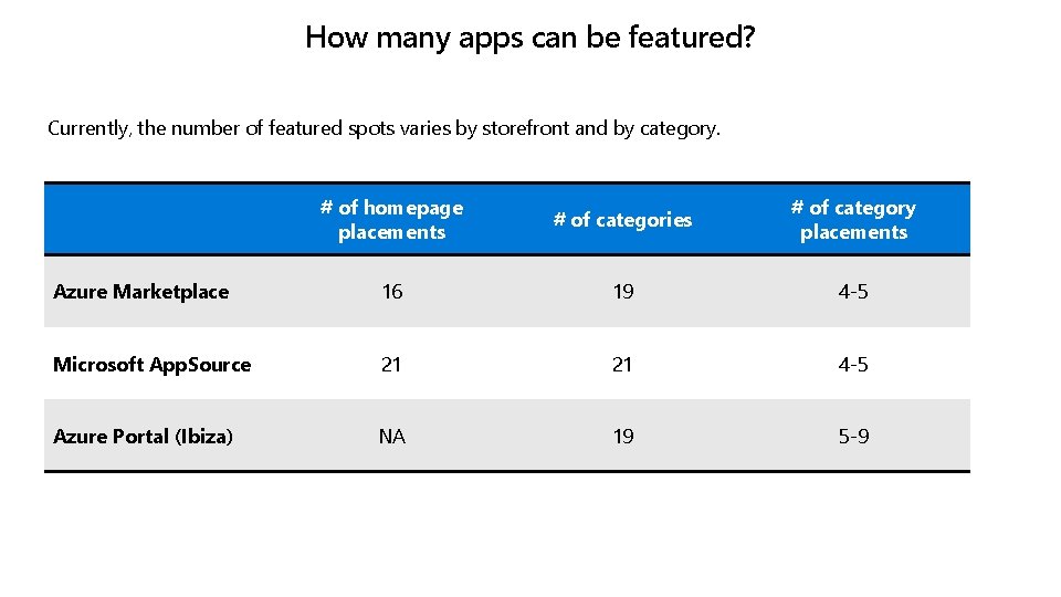 How many apps can be featured? Currently, the number of featured spots varies by