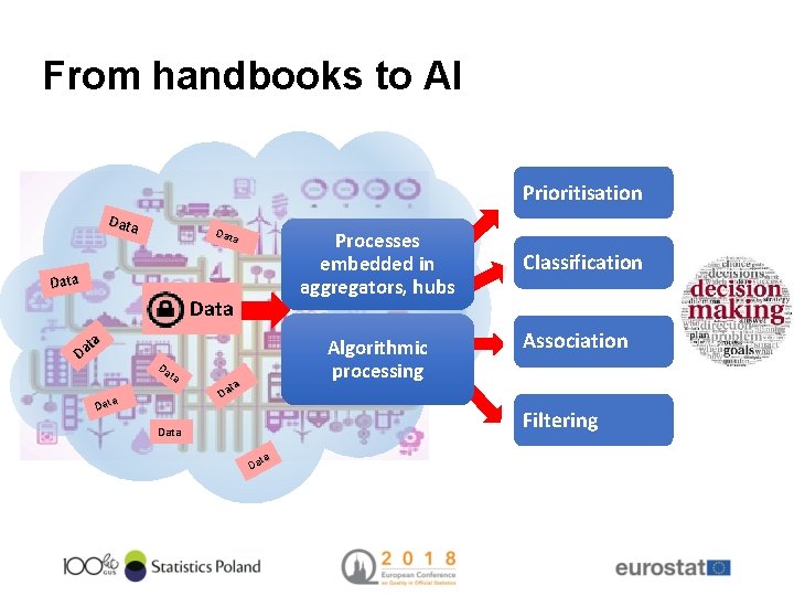 From handbooks to AI Prioritisation Data Processes embedded in aggregators, hubs aggregators, … hubs