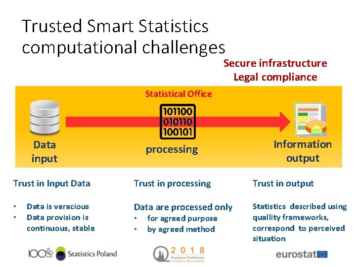 Trusted Smart Statistics computational challenges Secure infrastructure Legal compliance Statistical Office Data input Trust