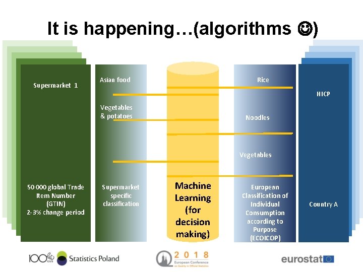 It is happening…(algorithms ) Supermarket 1 Asian food Rice HICP Vegetables & potatoes Noodles