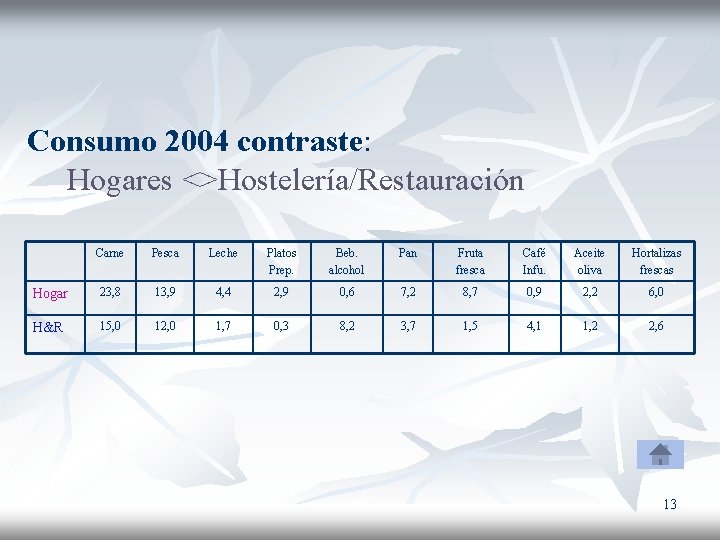 Consumo 2004 contraste: Hogares <>Hostelería/Restauración Carne Pesca Leche Platos Prep. Beb. alcohol Pan Fruta