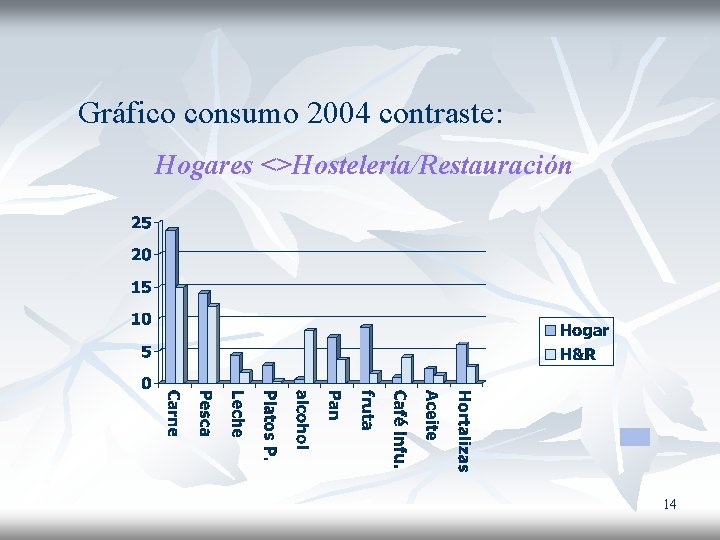 Gráfico consumo 2004 contraste: Hogares <>Hostelería/Restauración 14 