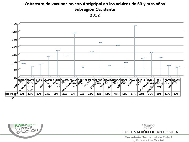 Cobertura de vacunación con Antigripal en los adultos de 60 y más años Subregión