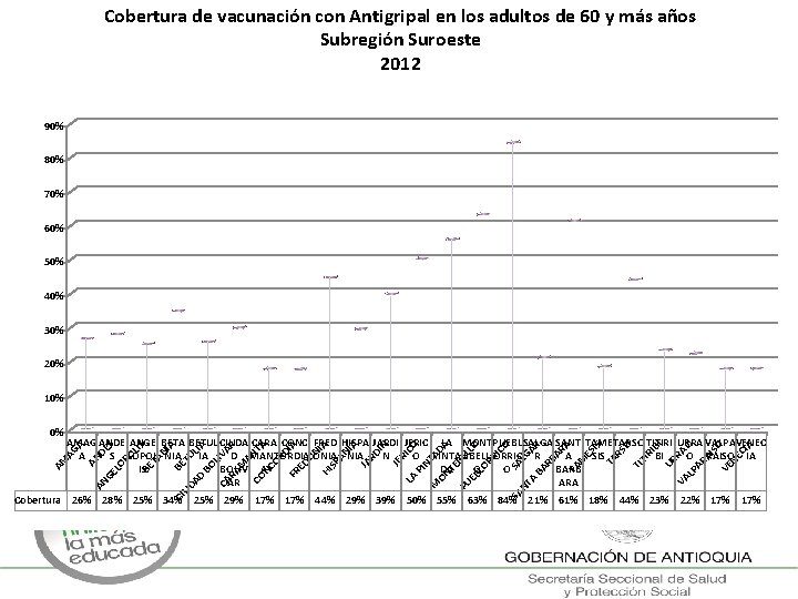 Cobertura de vacunación con Antigripal en los adultos de 60 y más años Subregión