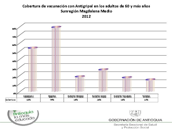 Cobertura de vacunación con Antigripal en los adultos de 60 y más años Sunregión