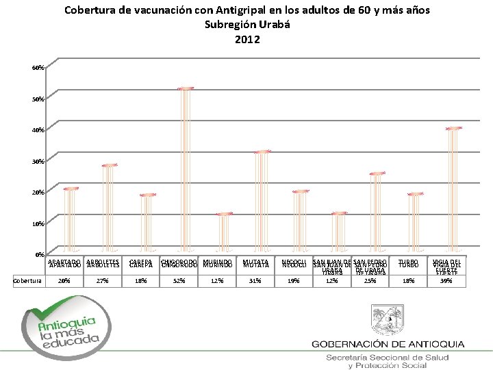 Cobertura de vacunación con Antigripal en los adultos de 60 y más años Subregión