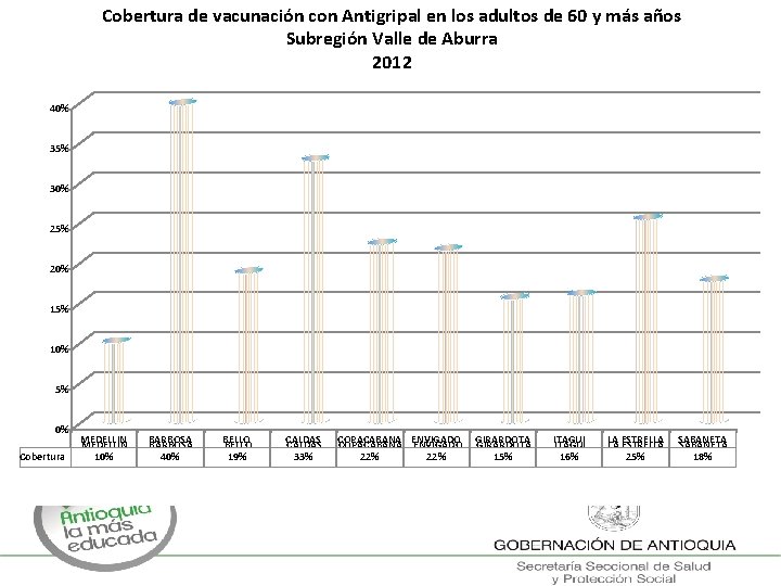 Cobertura de vacunación con Antigripal en los adultos de 60 y más años Subregión