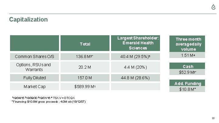 Capitalization Total Largest Shareholder: Emerald Health Sciences Common Shares O/S 136. 8 M 2*