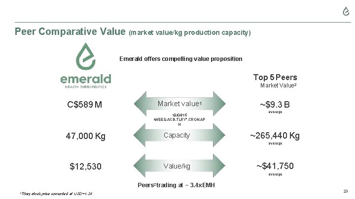 Peer Comparative Value (market value/kg production capacity) Emerald offers compelling value proposition Top 5