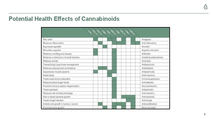 Potential Health Effects of Cannabinoids 6 