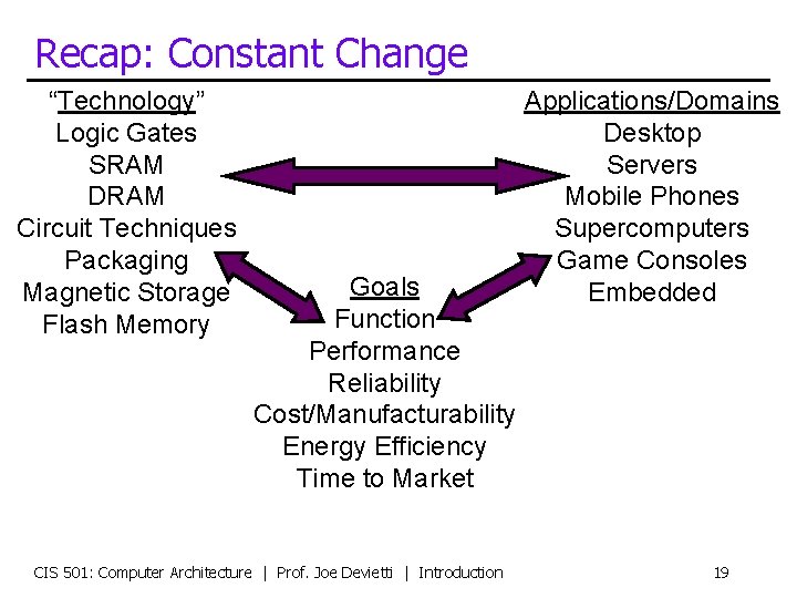 Recap: Constant Change “Technology” Logic Gates SRAM DRAM Circuit Techniques Packaging Magnetic Storage Flash