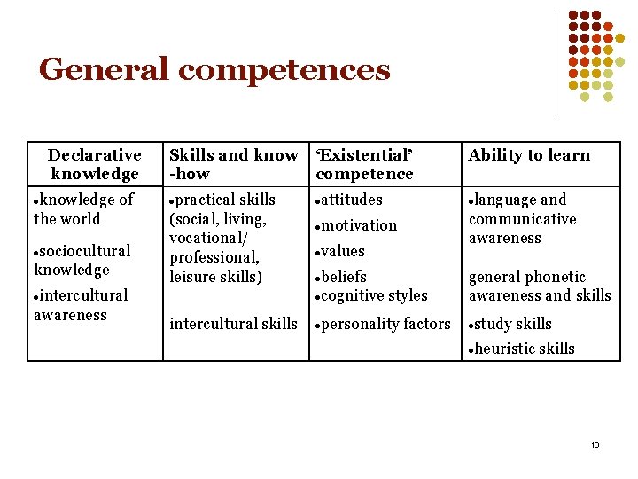 General competences Declarative knowledge of the world sociocultural knowledge Skills and know -how ‘Existential’
