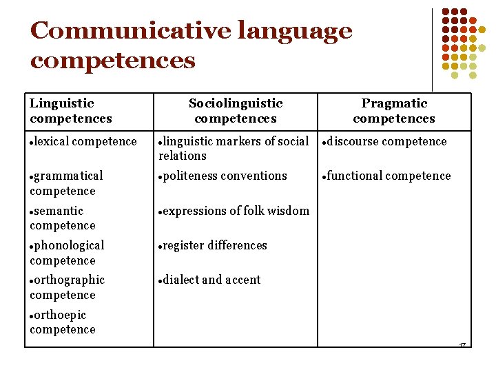 Communicative language competences Linguistic competences lexical competence Sociolinguistic competences linguistic markers of social Pragmatic