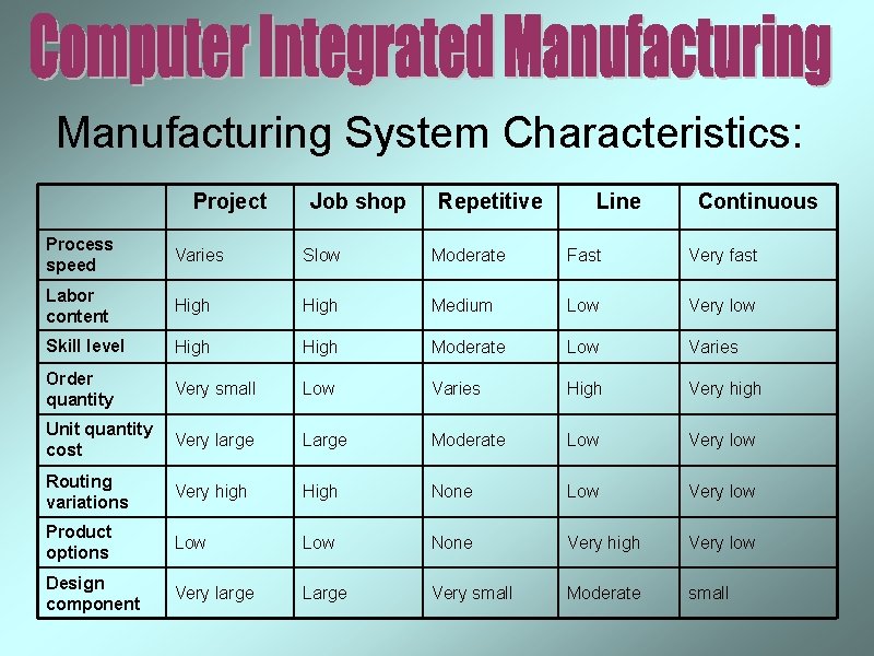 Manufacturing System Characteristics: Project Job shop Repetitive Line Continuous Process speed Varies Slow Moderate