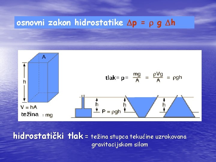 osnovni zakon hidrostatike p = r g h hidrostatički tlak = težina stupca tekućine