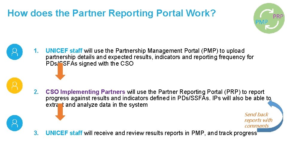 How does the Partner Reporting Portal Work? 1. UNICEF staff will use the Partnership