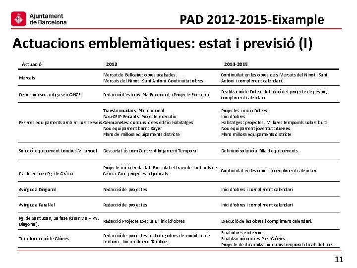 PAD 2012 -2015 -Eixample Actuacions emblemàtiques: estat i previsió (I) Actuació 2013 2014 -2015