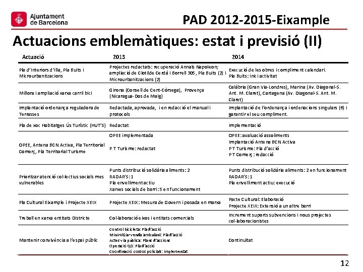 PAD 2012 -2015 -Eixample Actuacions emblemàtiques: estat i previsió (II) Actuació Pla d’Interiors d'Illa,