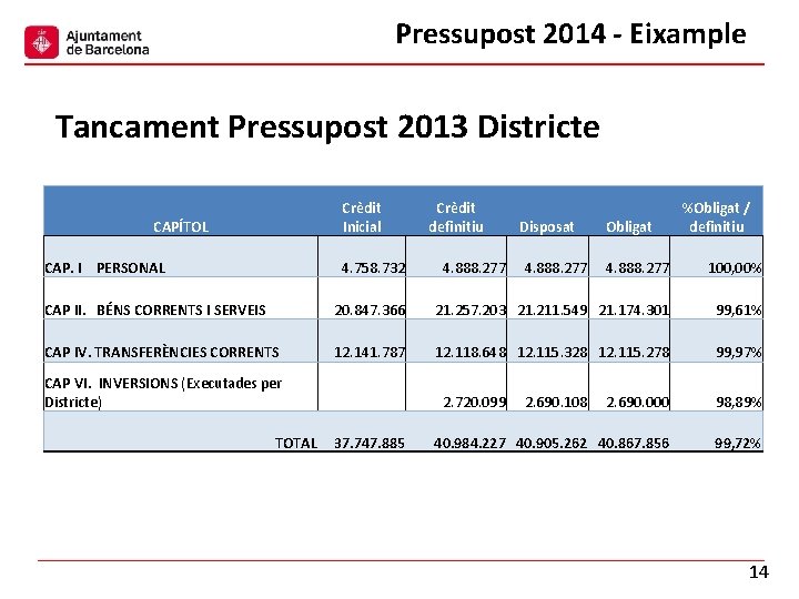 Pressupost 2014 - Eixample Tancament Pressupost 2013 Districte Crèdit Inicial CAPÍTOL CAP. I PERSONAL