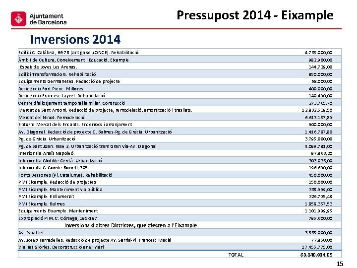 Pressupost 2014 - Eixample Inversions 2014 Edifici C. Calàbria, 66‐ 78 (antiga seu ONCE).