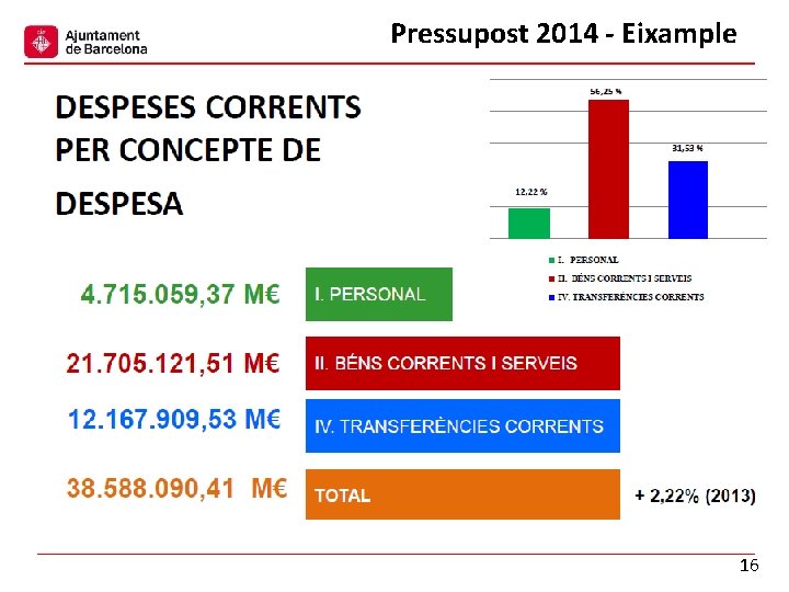 Pressupost 2014 - Eixample DESPESES CORRENTS PER CONCEPTE DE DESPESA 31, 53 % 12,