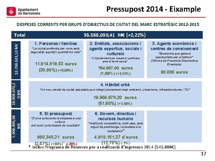 Pressupost 2014 - Eixample DESPESES CORRENTS PER GRUPS D’OBJECTIUS DE CIUTAT DEL MARC ESTRATÈGIC