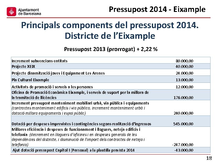 Pressupost 2014 - Eixample Principals components del pressupost 2014. Districte de l’Eixample Pressupost 2013