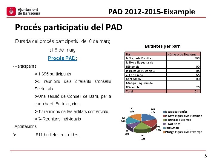 PAD 2012 -2015 -Eixample Procés participatiu del PAD Durada del procés participatiu: del 8