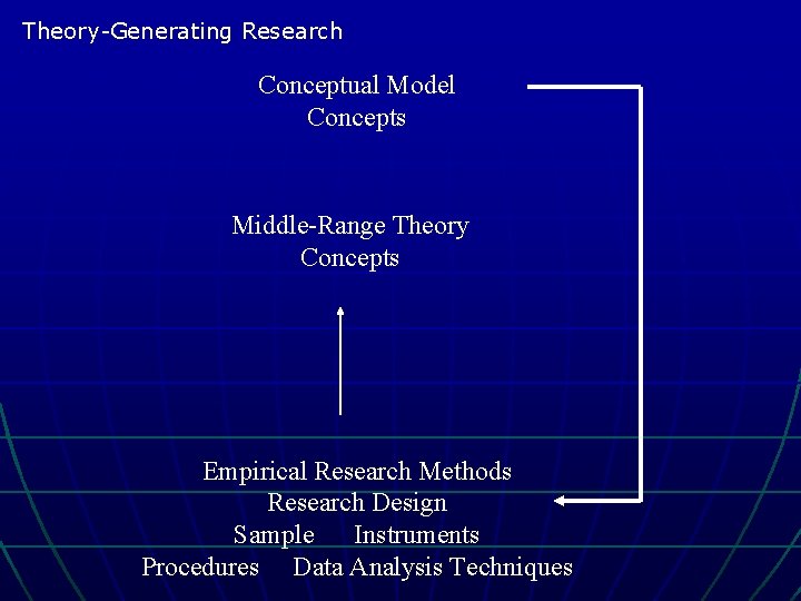 Theory-Generating Research Conceptual Model Concepts Middle-Range Theory Concepts Empirical Research Methods Research Design Sample