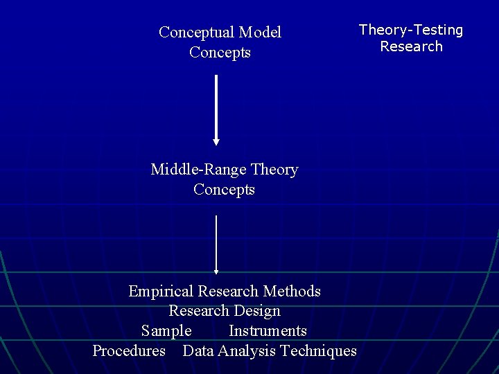 Conceptual Model Concepts Middle-Range Theory Concepts Empirical Research Methods Research Design Sample Instruments Procedures