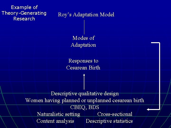 Example of Theory-Generating Research Roy’s Adaptation Model Modes of Adaptation Responses to Cesarean Birth