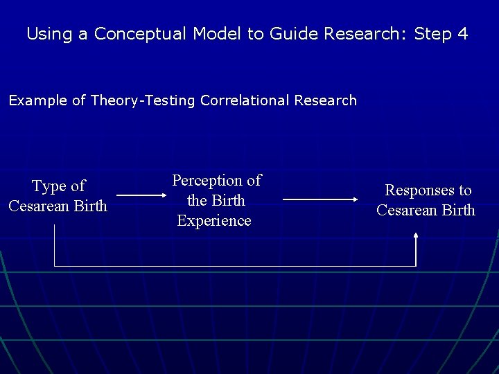 Using a Conceptual Model to Guide Research: Step 4 Example of Theory-Testing Correlational Research