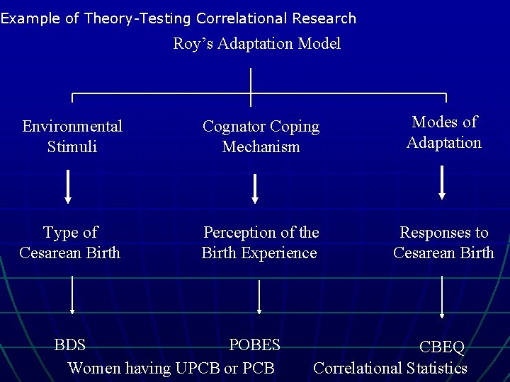 Example of Theory-Testing Correlational Research Roy’s Adaptation Model Environmental Stimuli Cognator Coping Mechanism Modes