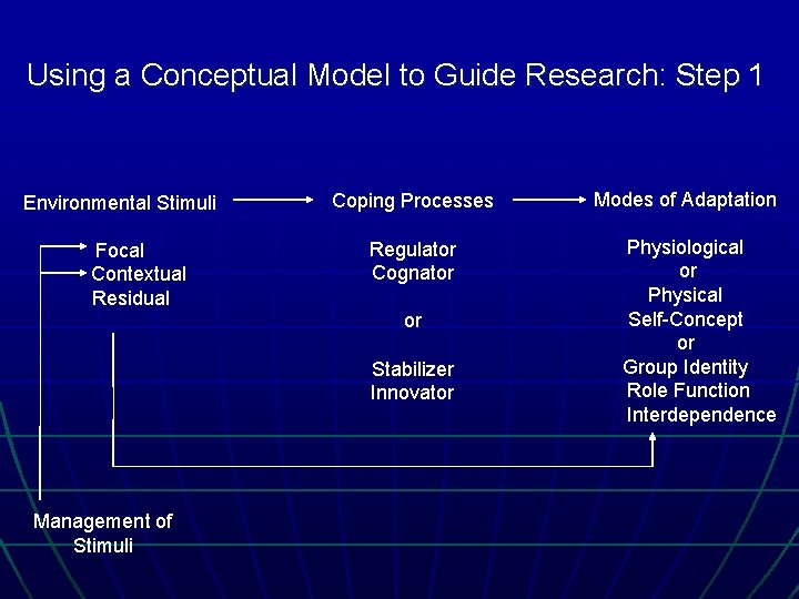 Using a Conceptual Model to Guide Research: Step 1 Environmental Stimuli Focal Contextual Residual
