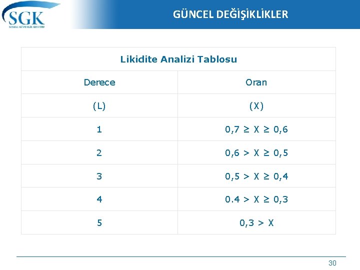 GÜNCEL DEĞİŞİKLİKLER Likidite Analizi Tablosu Derece Oran (L) (X) 1 0, 7 ≥ X