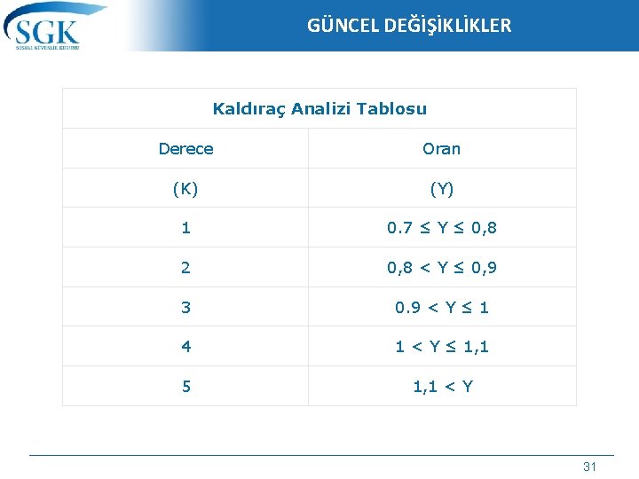 GÜNCEL DEĞİŞİKLİKLER Kaldıraç Analizi Tablosu Derece Oran (K) (Y) 1 0. 7 ≤ Y