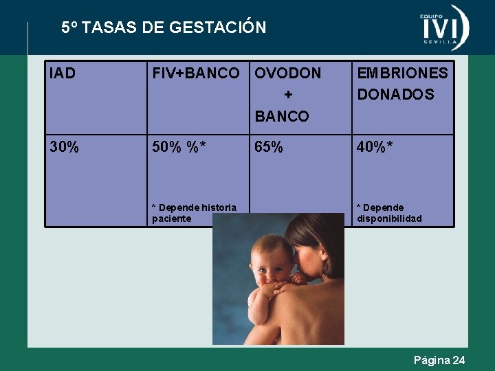 5º TASAS DE GESTACIÓN IAD FIV+BANCO OVODON + BANCO EMBRIONES DONADOS 30% 50% %*