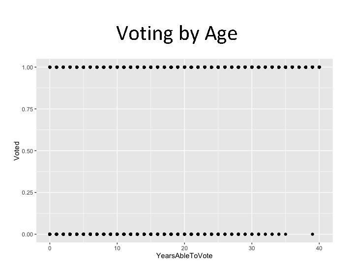 Voting by Age 