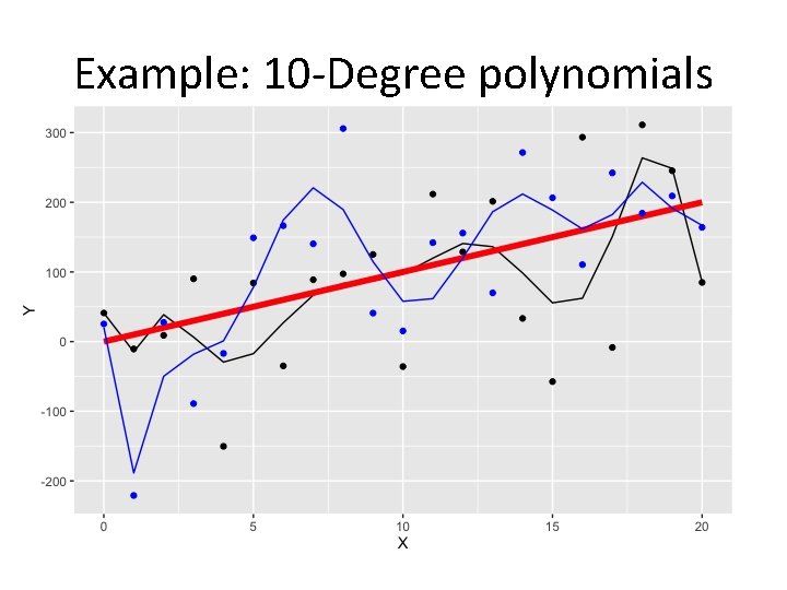 Example: 10 -Degree polynomials 
