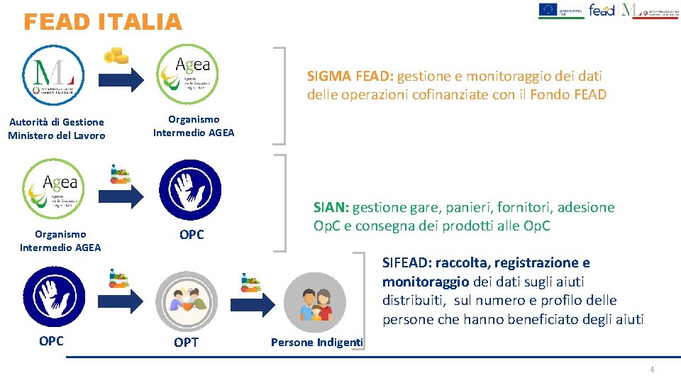 FEAD ITALIA SIGMA FEAD: gestione e monitoraggio dei dati delle operazioni cofinanziate con il