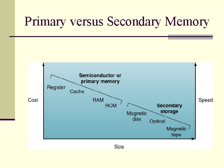Primary versus Secondary Memory 