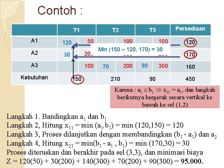 Contoh : T 1 A 1 120 A 2 30 Persediaan T 3 50